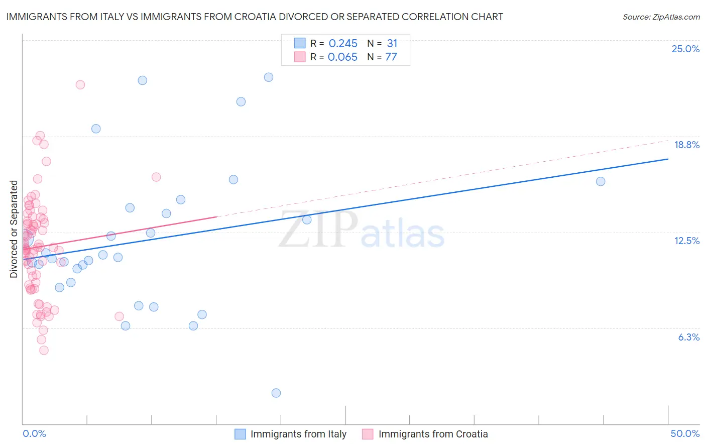 Immigrants from Italy vs Immigrants from Croatia Divorced or Separated