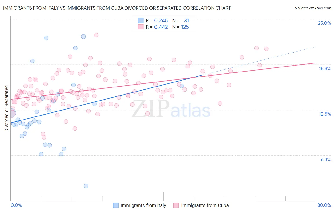 Immigrants from Italy vs Immigrants from Cuba Divorced or Separated