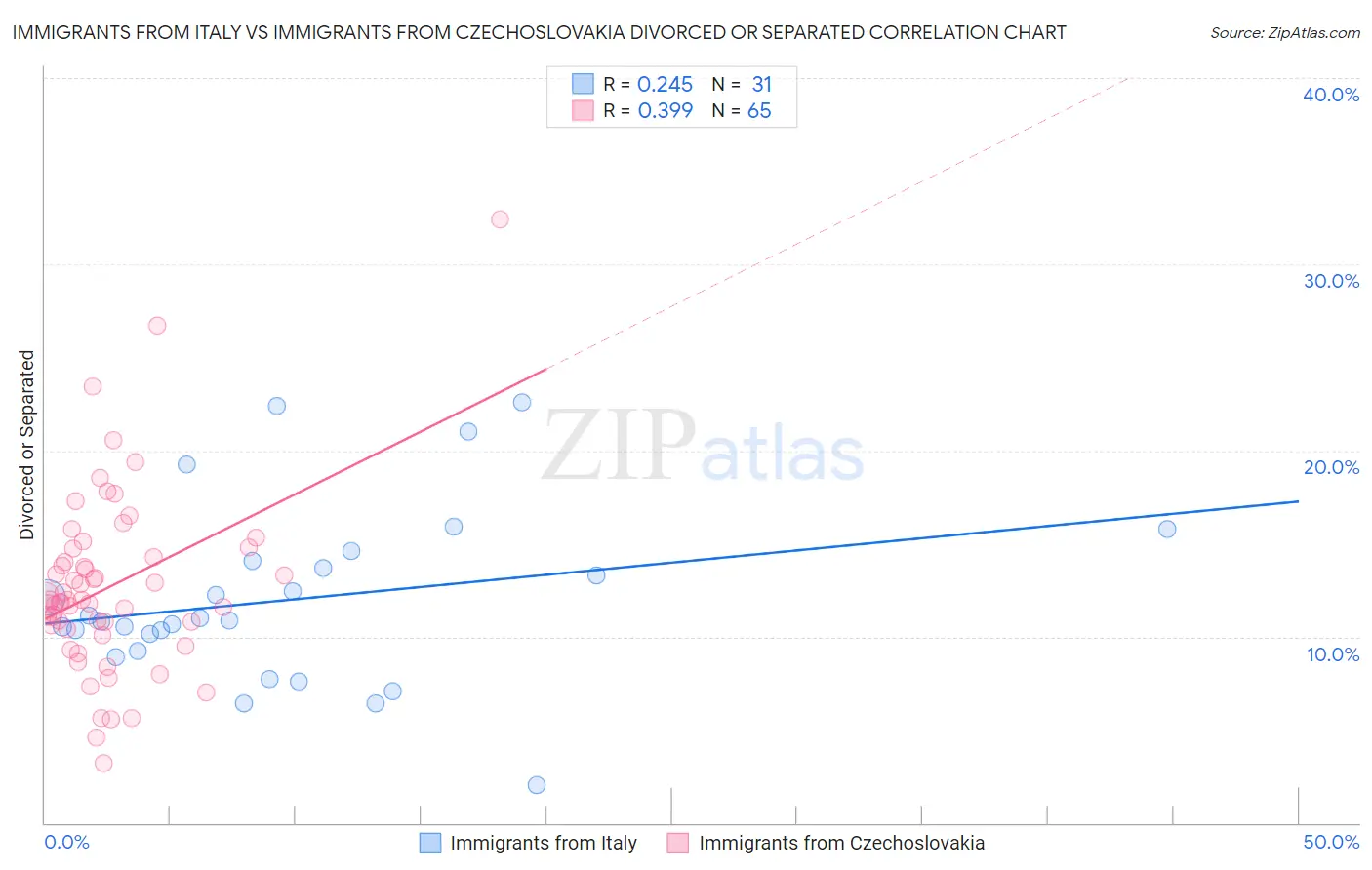 Immigrants from Italy vs Immigrants from Czechoslovakia Divorced or Separated