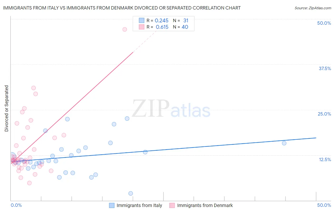 Immigrants from Italy vs Immigrants from Denmark Divorced or Separated