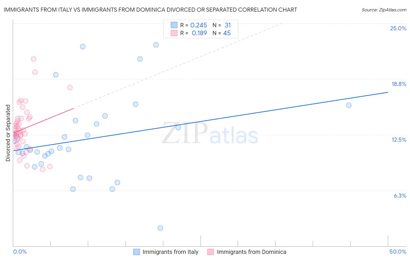 Immigrants from Italy vs Immigrants from Dominica Divorced or Separated