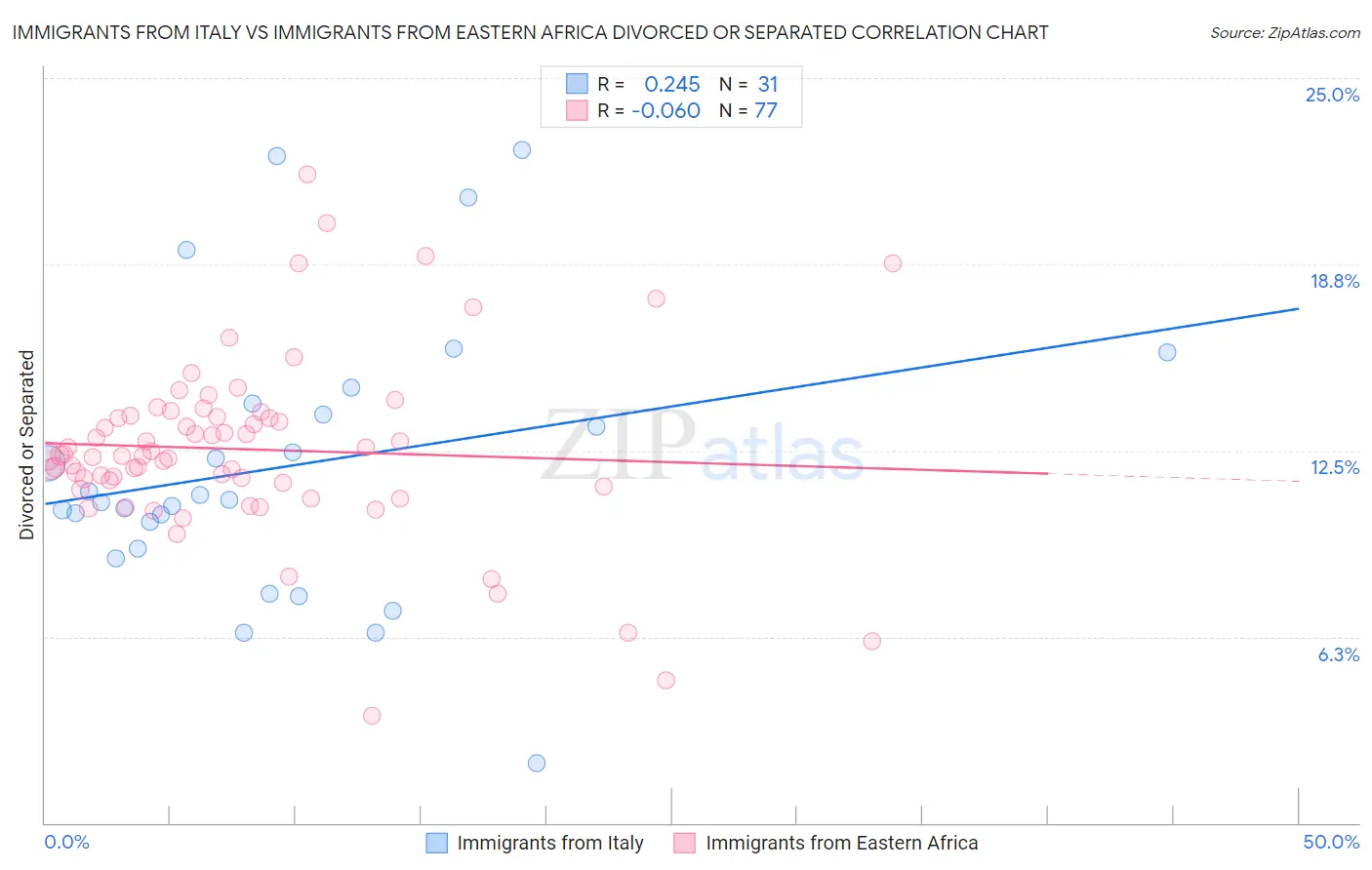 Immigrants from Italy vs Immigrants from Eastern Africa Divorced or Separated