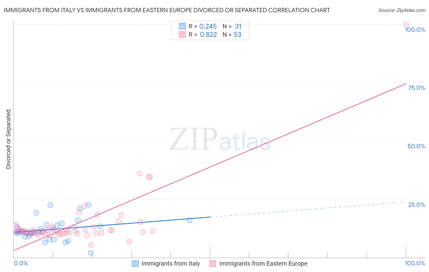 Immigrants from Italy vs Immigrants from Eastern Europe Divorced or Separated