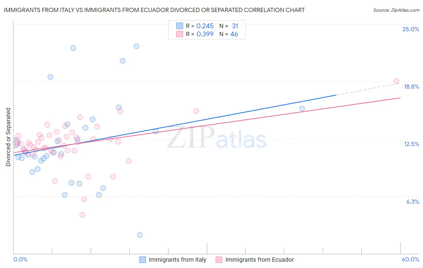 Immigrants from Italy vs Immigrants from Ecuador Divorced or Separated