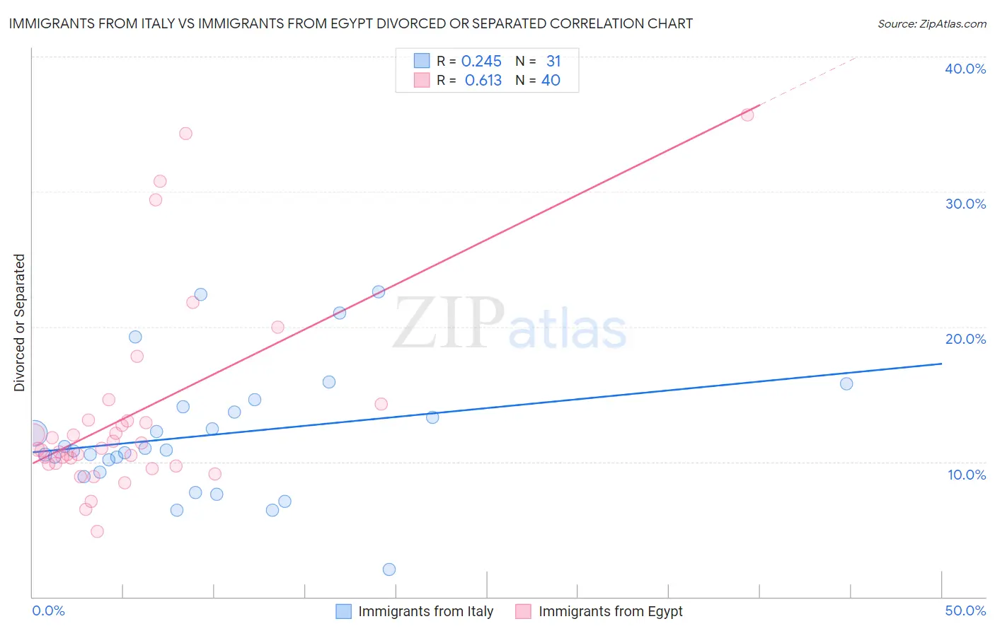 Immigrants from Italy vs Immigrants from Egypt Divorced or Separated