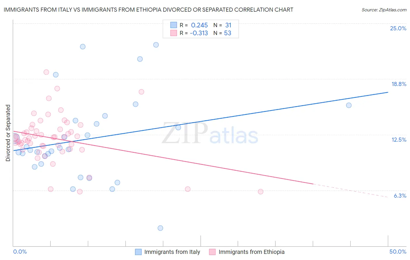 Immigrants from Italy vs Immigrants from Ethiopia Divorced or Separated