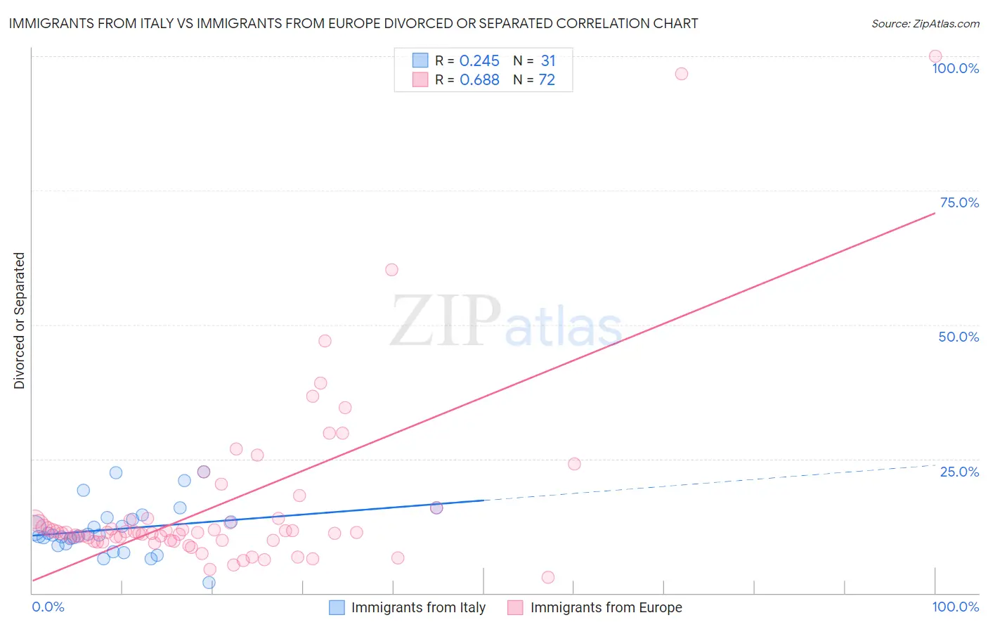 Immigrants from Italy vs Immigrants from Europe Divorced or Separated
