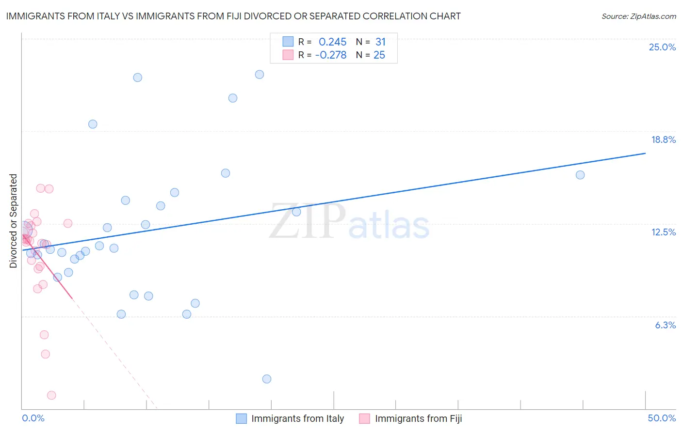 Immigrants from Italy vs Immigrants from Fiji Divorced or Separated