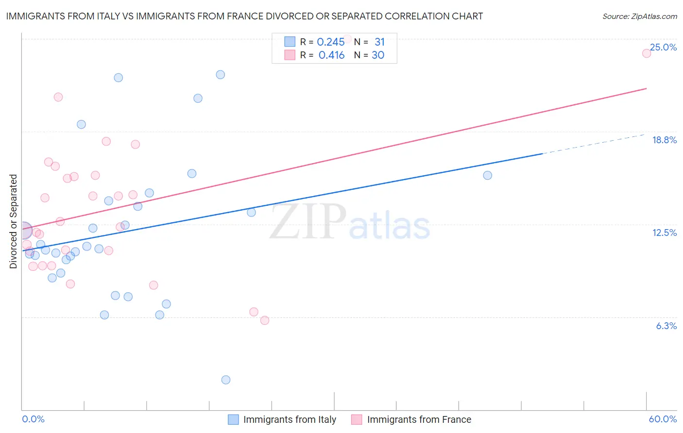 Immigrants from Italy vs Immigrants from France Divorced or Separated