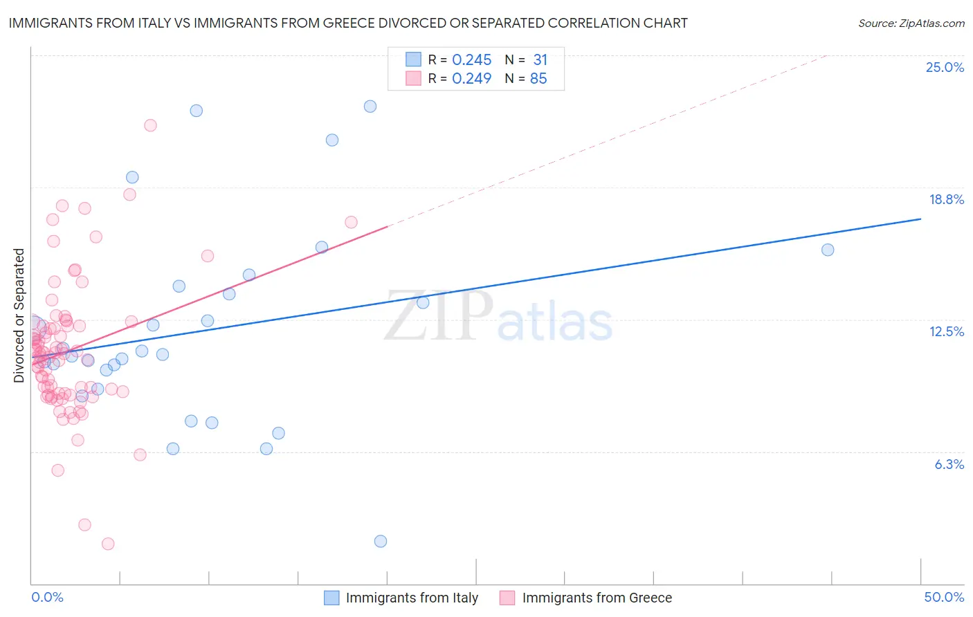 Immigrants from Italy vs Immigrants from Greece Divorced or Separated