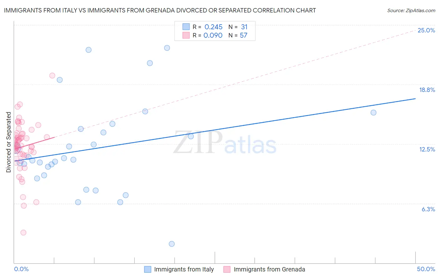 Immigrants from Italy vs Immigrants from Grenada Divorced or Separated