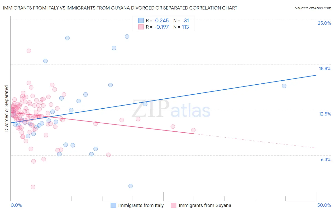 Immigrants from Italy vs Immigrants from Guyana Divorced or Separated