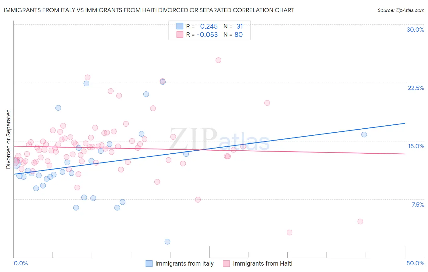 Immigrants from Italy vs Immigrants from Haiti Divorced or Separated