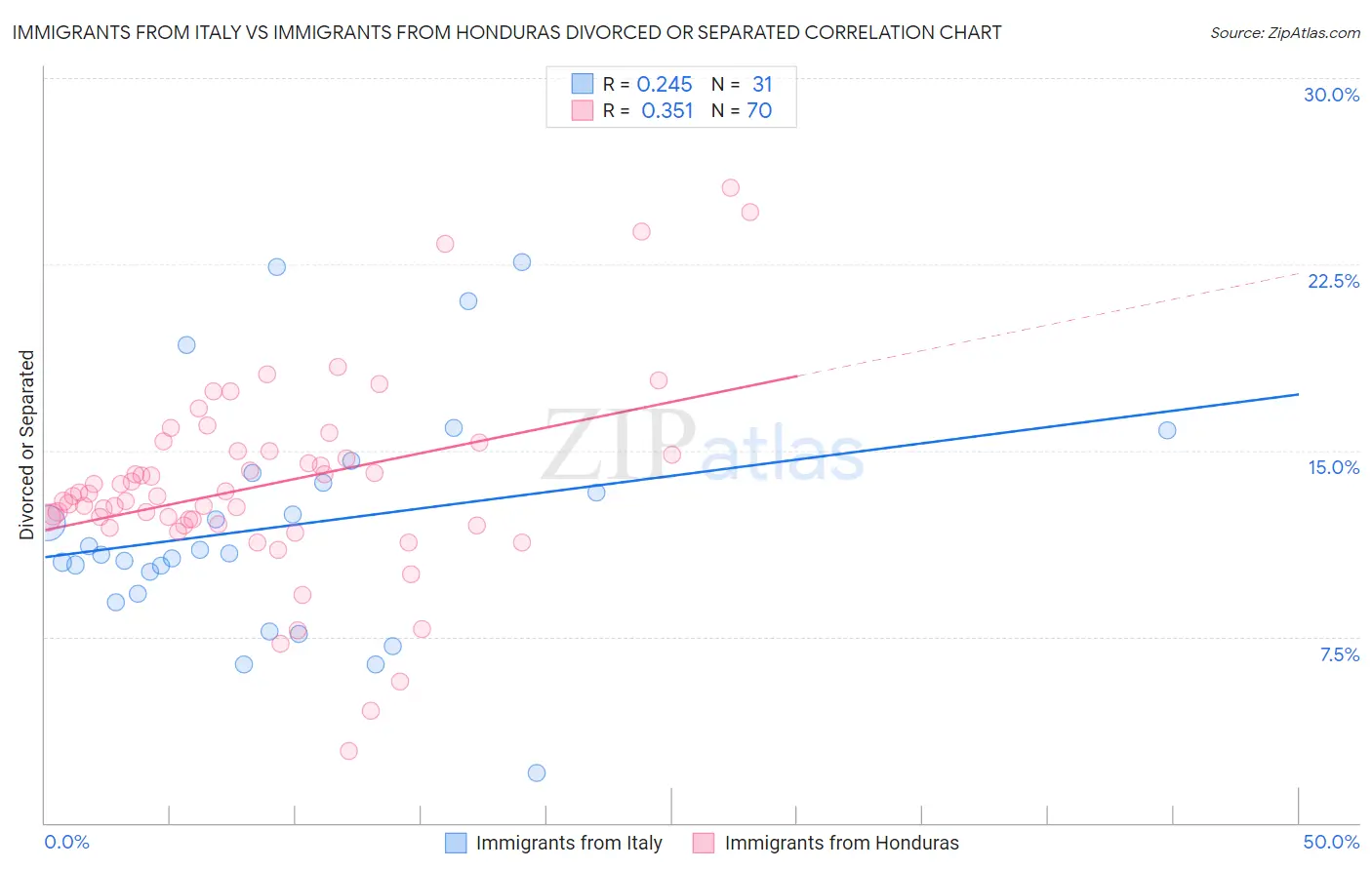 Immigrants from Italy vs Immigrants from Honduras Divorced or Separated