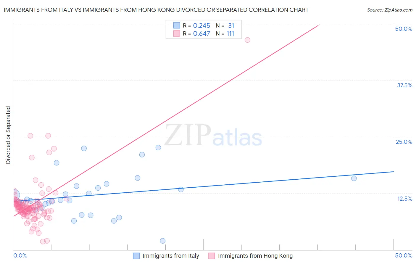 Immigrants from Italy vs Immigrants from Hong Kong Divorced or Separated