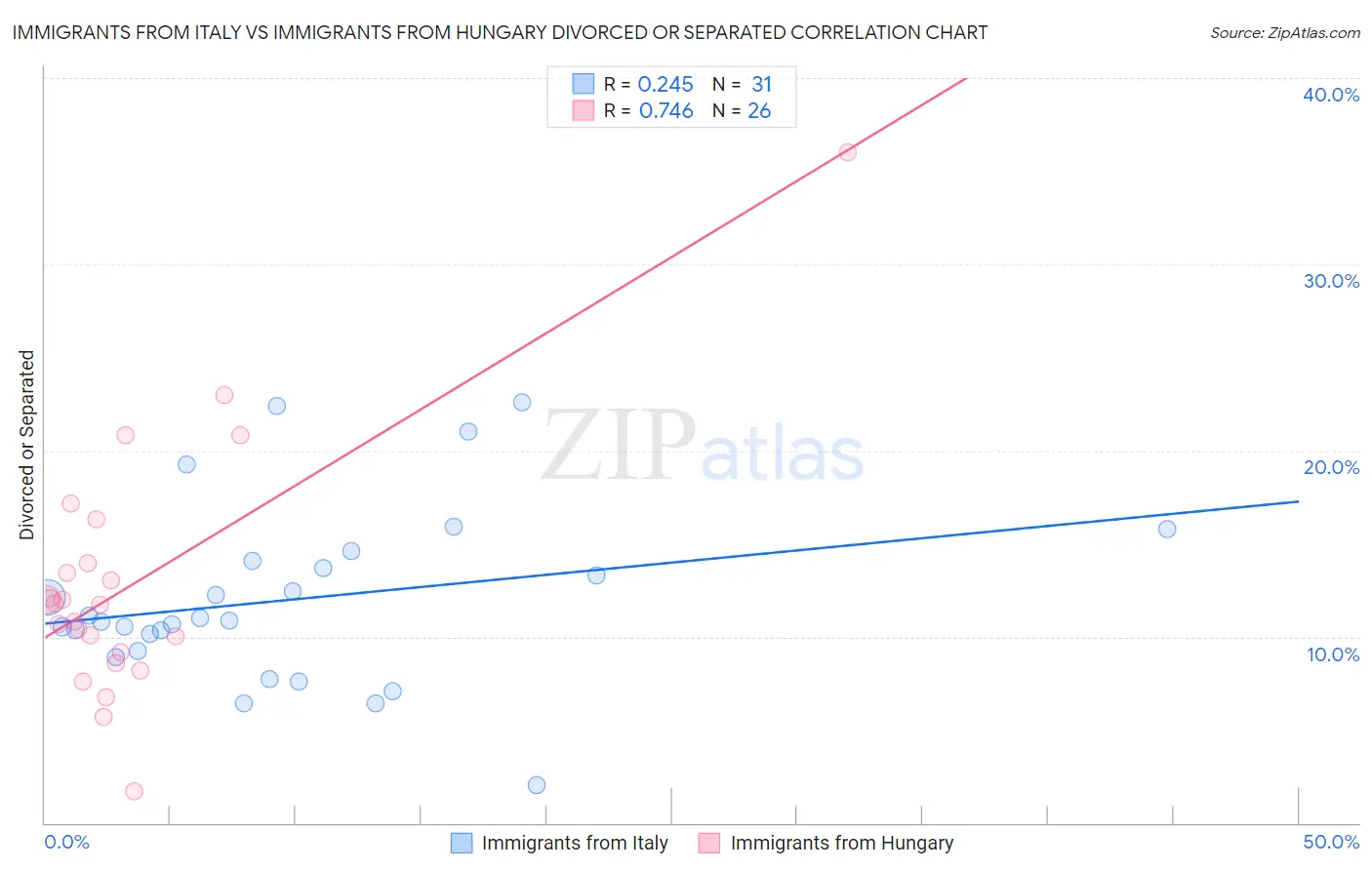 Immigrants from Italy vs Immigrants from Hungary Divorced or Separated