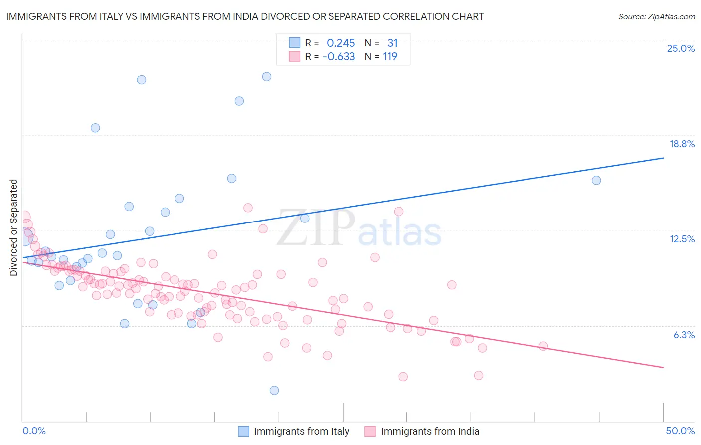 Immigrants from Italy vs Immigrants from India Divorced or Separated