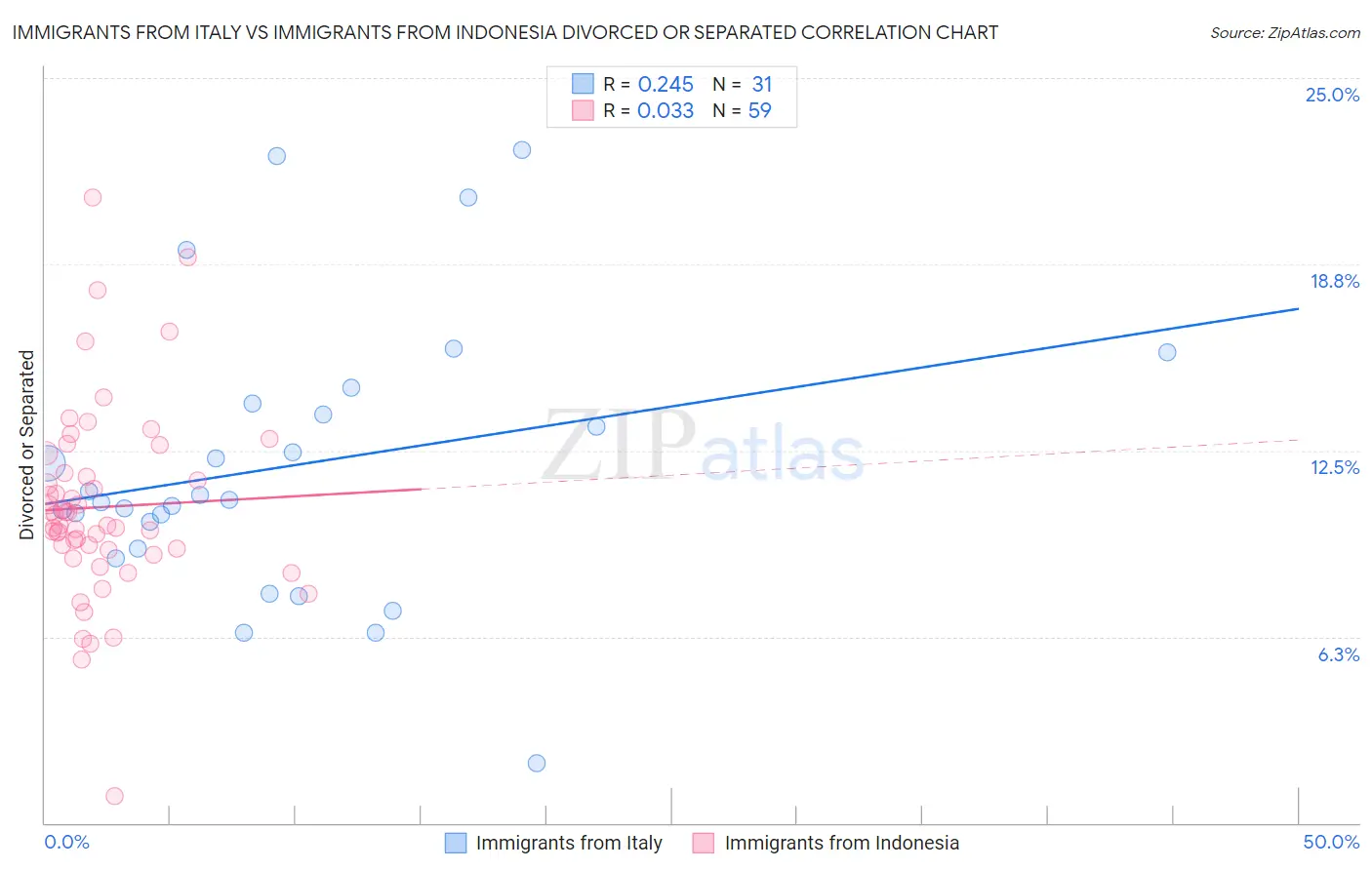 Immigrants from Italy vs Immigrants from Indonesia Divorced or Separated
