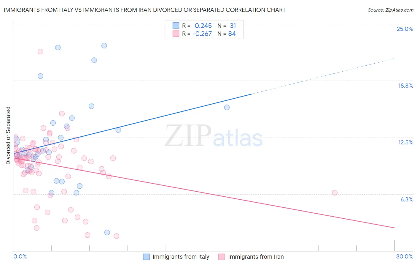 Immigrants from Italy vs Immigrants from Iran Divorced or Separated