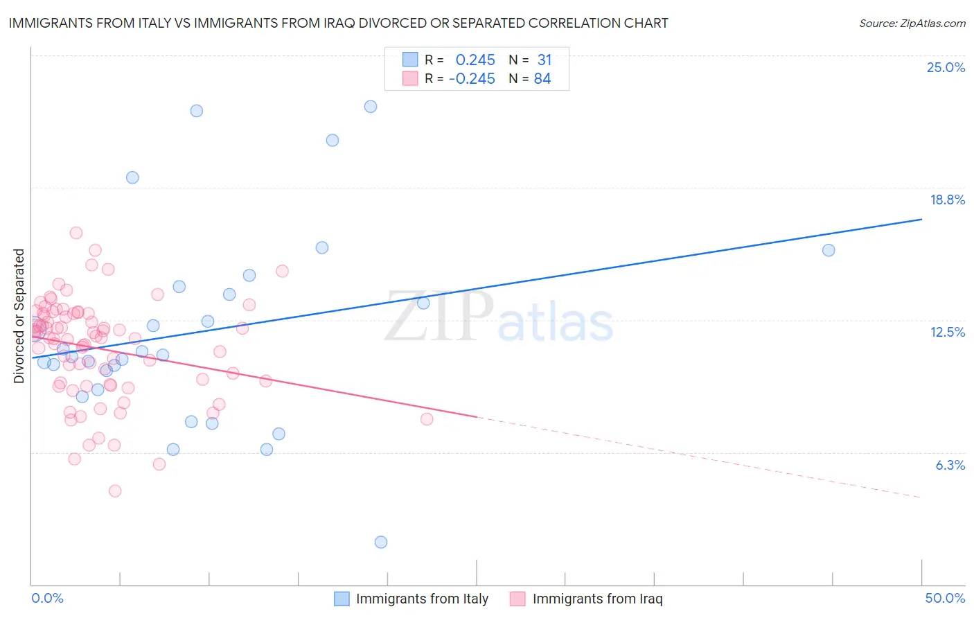 Immigrants from Italy vs Immigrants from Iraq Divorced or Separated