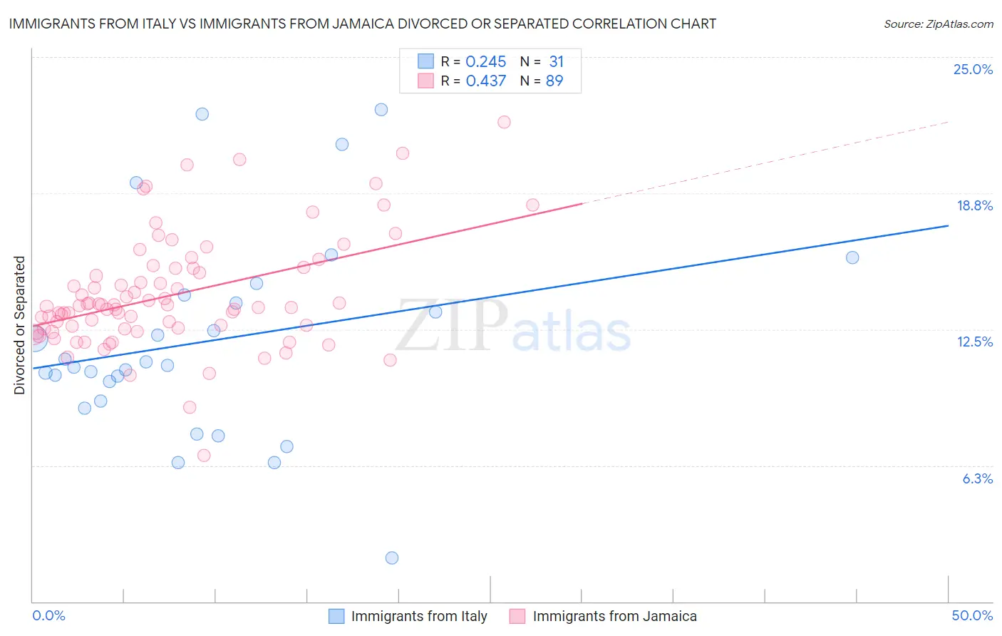 Immigrants from Italy vs Immigrants from Jamaica Divorced or Separated