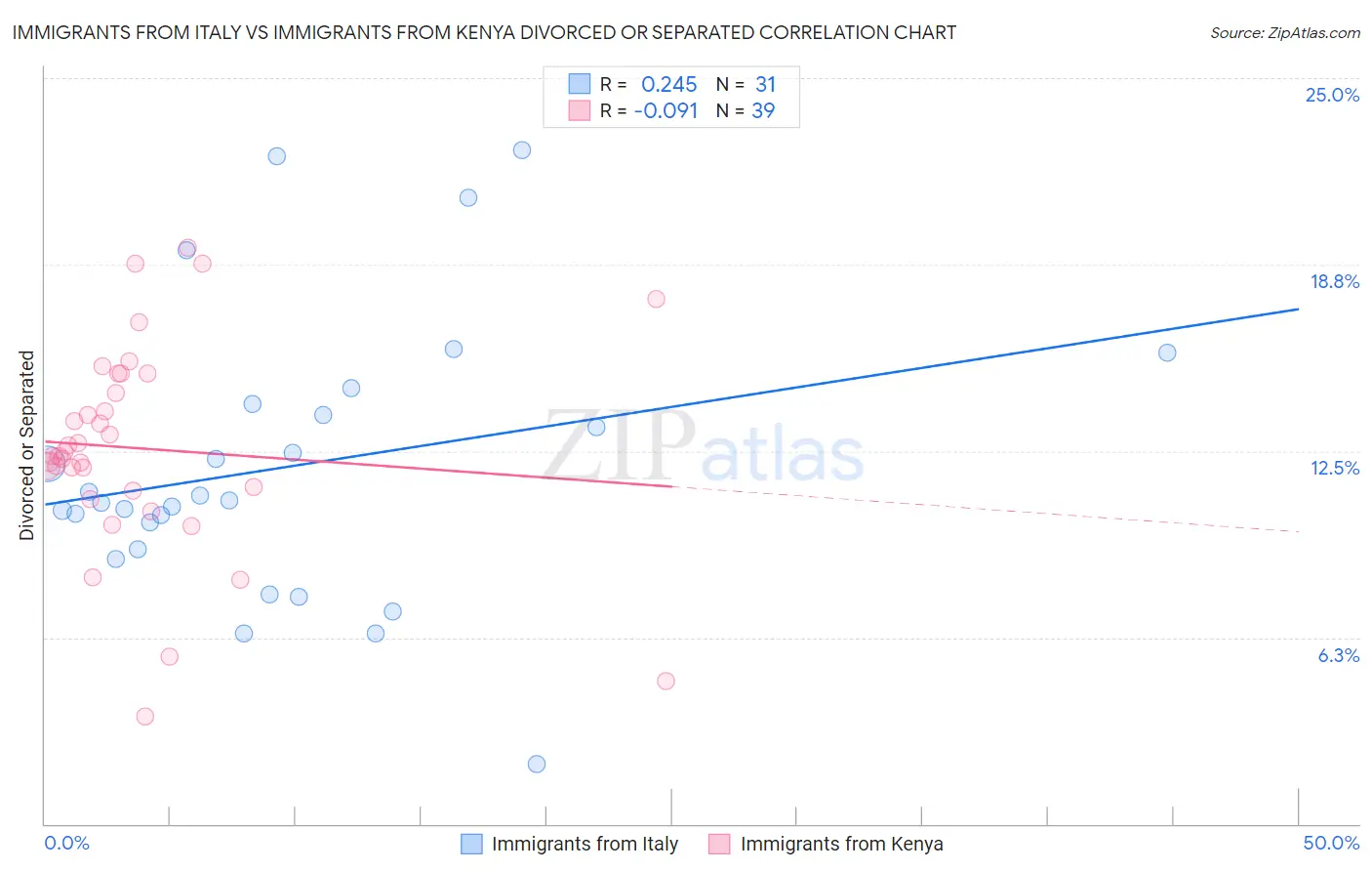 Immigrants from Italy vs Immigrants from Kenya Divorced or Separated