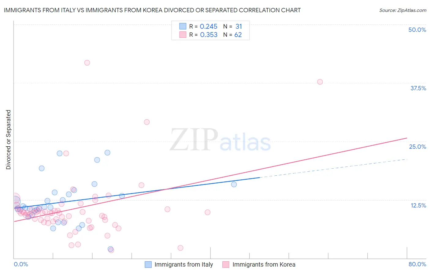Immigrants from Italy vs Immigrants from Korea Divorced or Separated