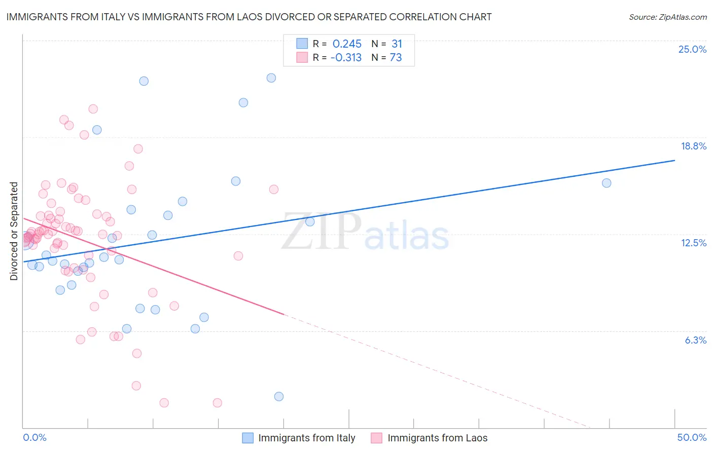 Immigrants from Italy vs Immigrants from Laos Divorced or Separated