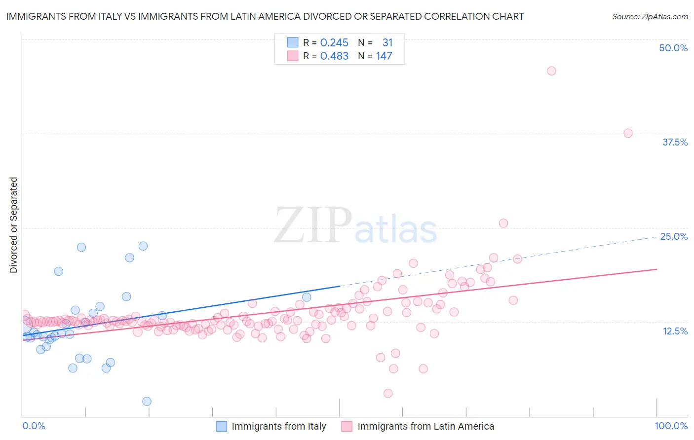 Immigrants from Italy vs Immigrants from Latin America Divorced or Separated