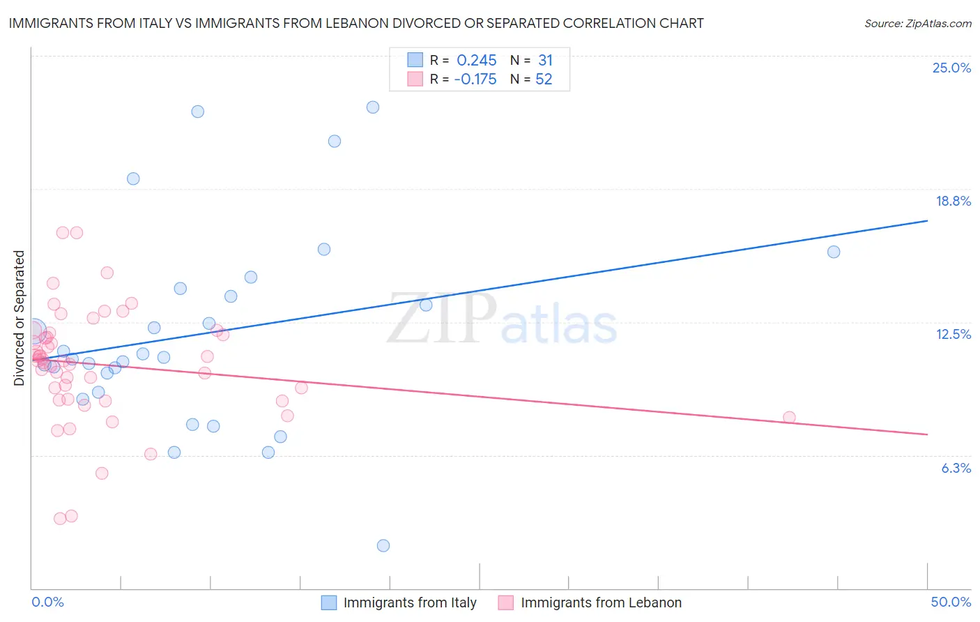 Immigrants from Italy vs Immigrants from Lebanon Divorced or Separated