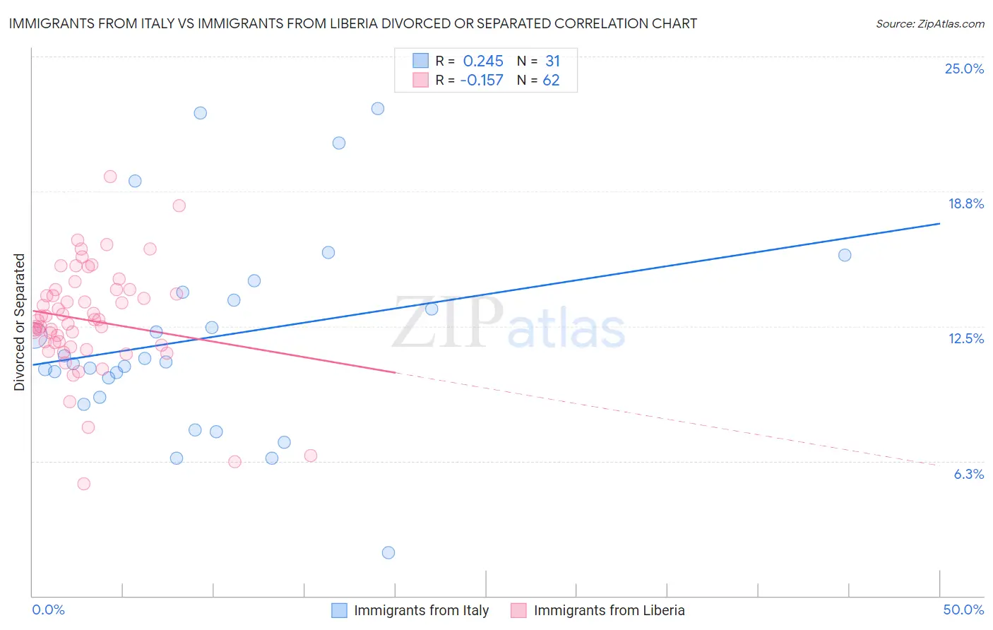 Immigrants from Italy vs Immigrants from Liberia Divorced or Separated