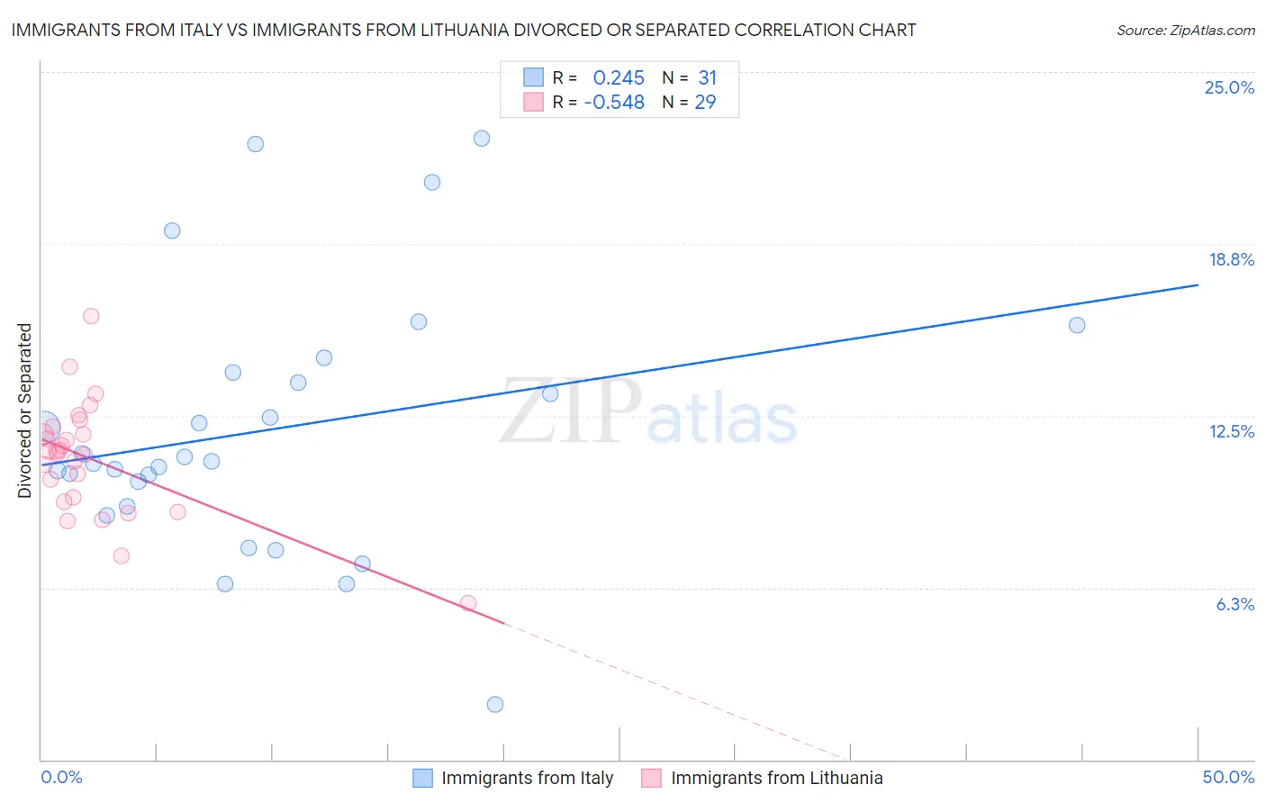 Immigrants from Italy vs Immigrants from Lithuania Divorced or Separated
