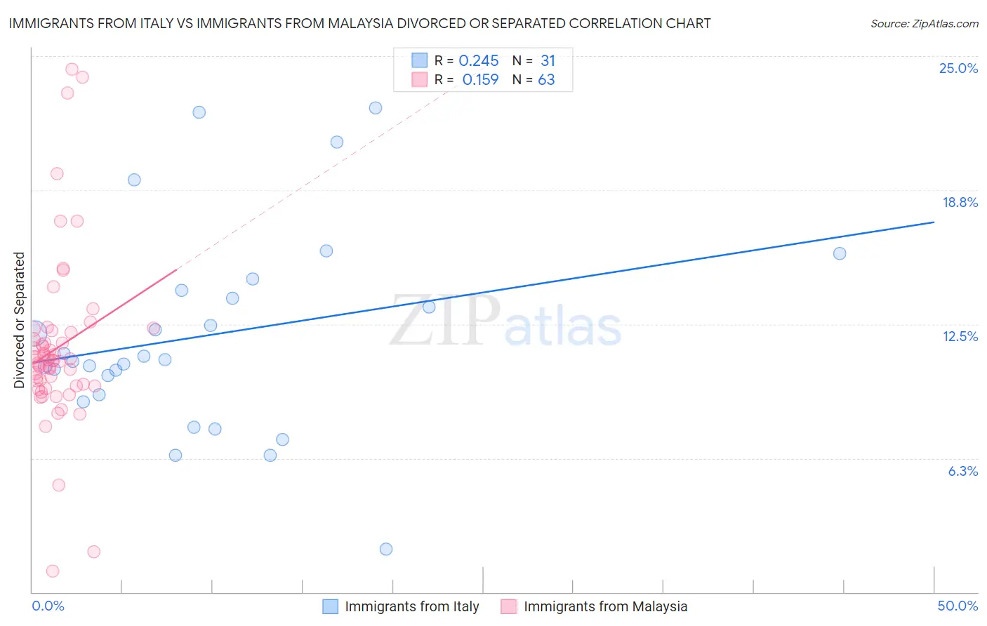 Immigrants from Italy vs Immigrants from Malaysia Divorced or Separated