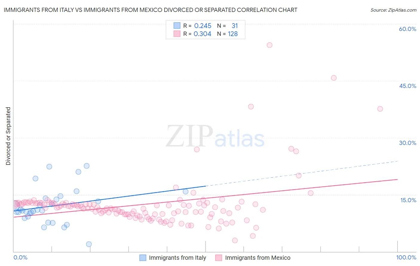 Immigrants from Italy vs Immigrants from Mexico Divorced or Separated