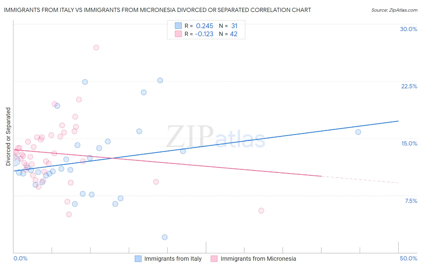 Immigrants from Italy vs Immigrants from Micronesia Divorced or Separated