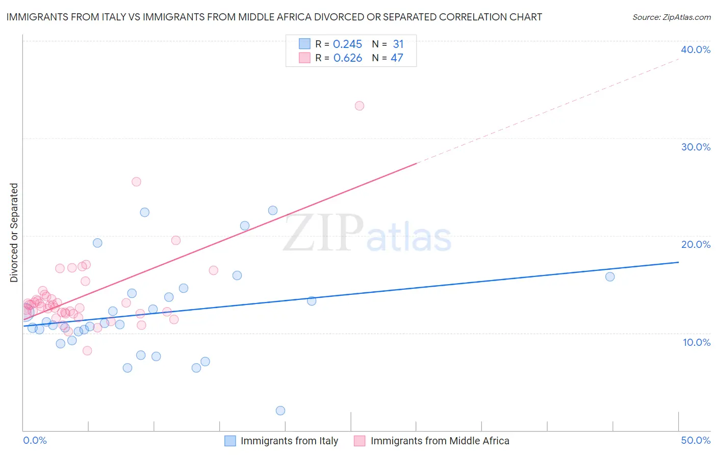 Immigrants from Italy vs Immigrants from Middle Africa Divorced or Separated