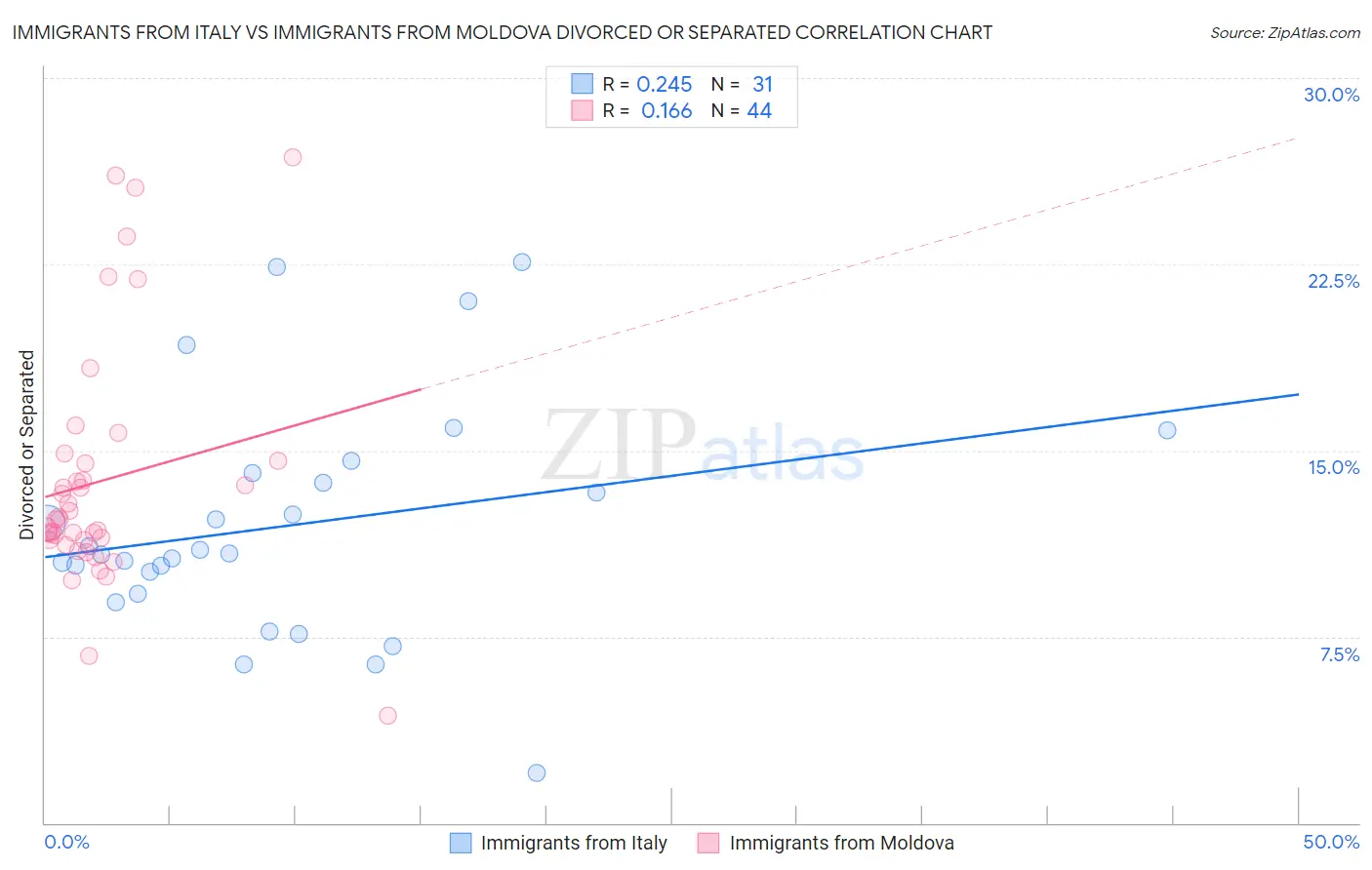 Immigrants from Italy vs Immigrants from Moldova Divorced or Separated