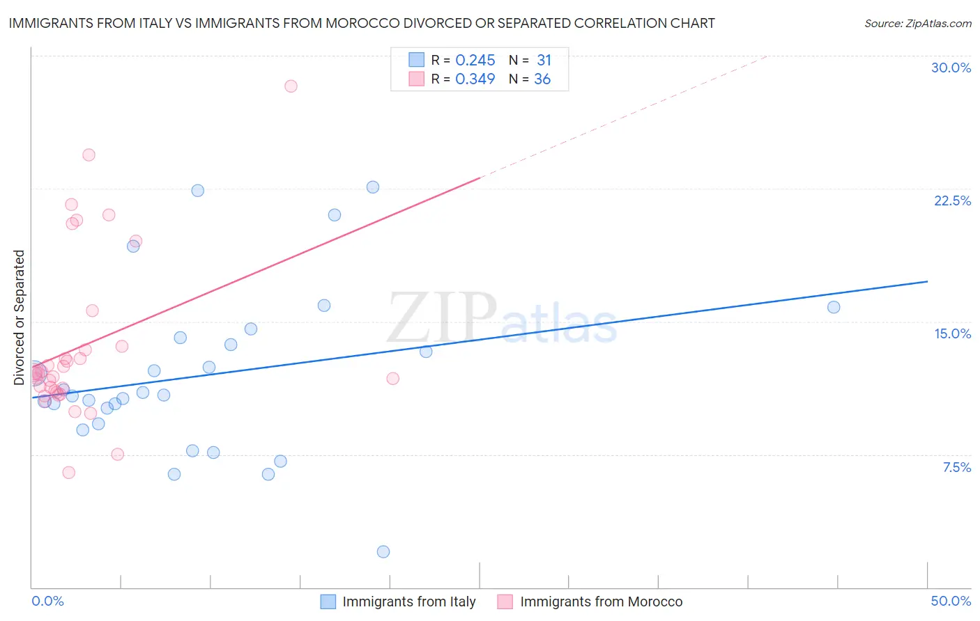 Immigrants from Italy vs Immigrants from Morocco Divorced or Separated