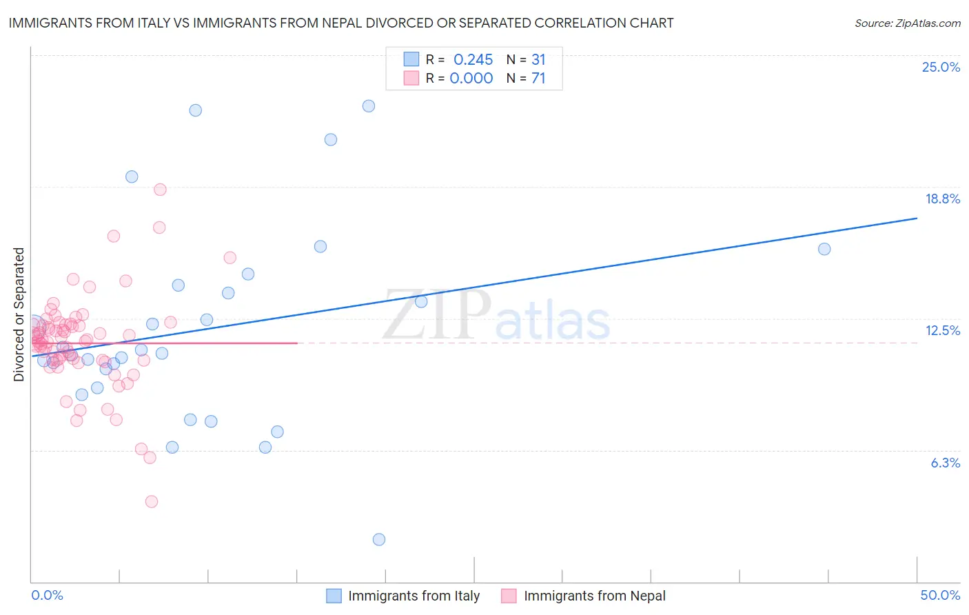 Immigrants from Italy vs Immigrants from Nepal Divorced or Separated