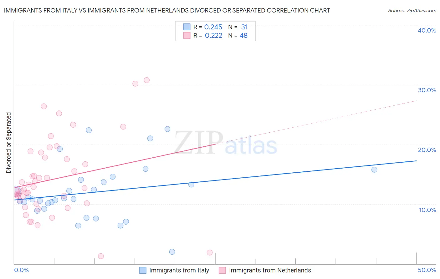 Immigrants from Italy vs Immigrants from Netherlands Divorced or Separated
