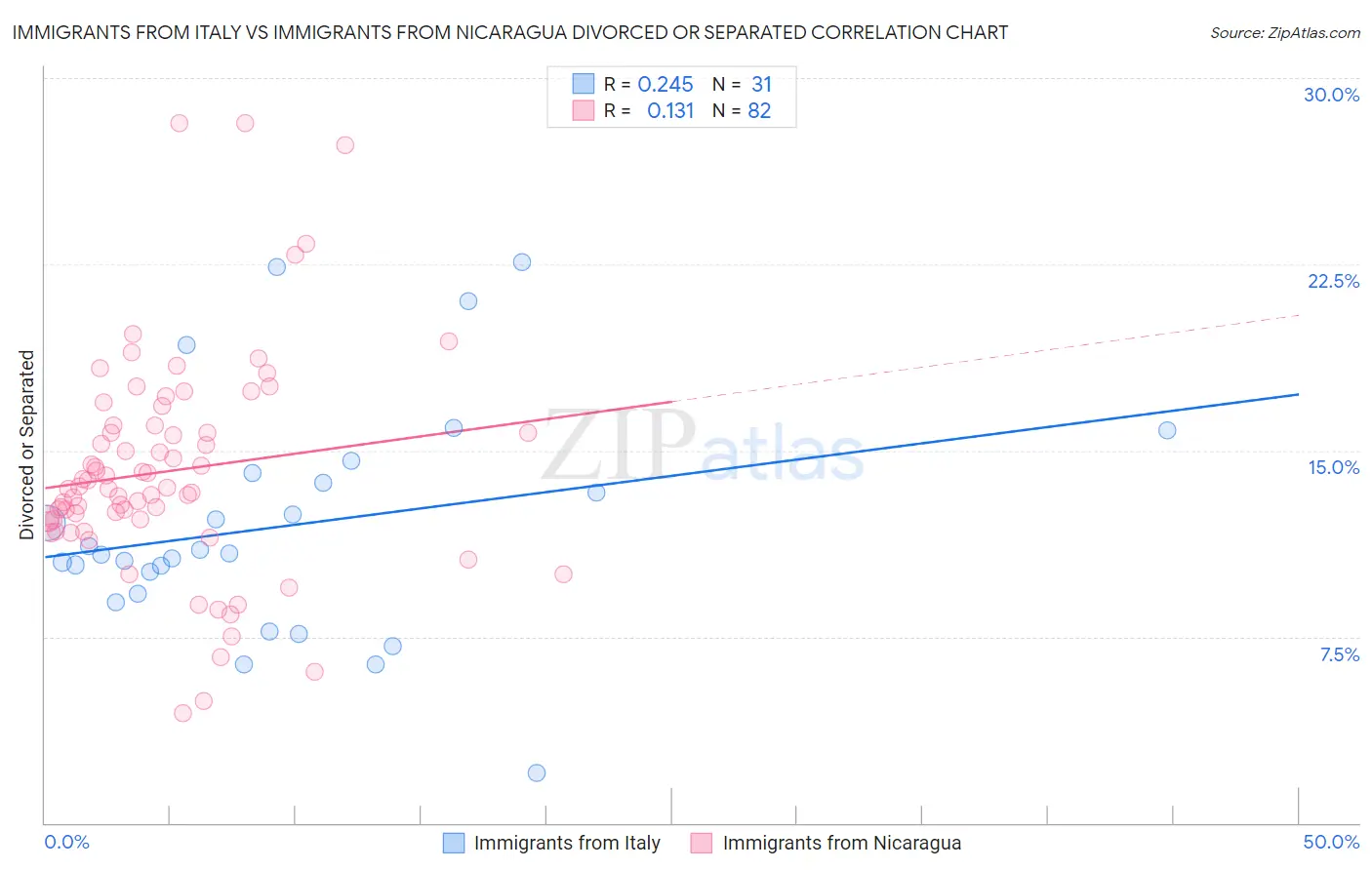Immigrants from Italy vs Immigrants from Nicaragua Divorced or Separated