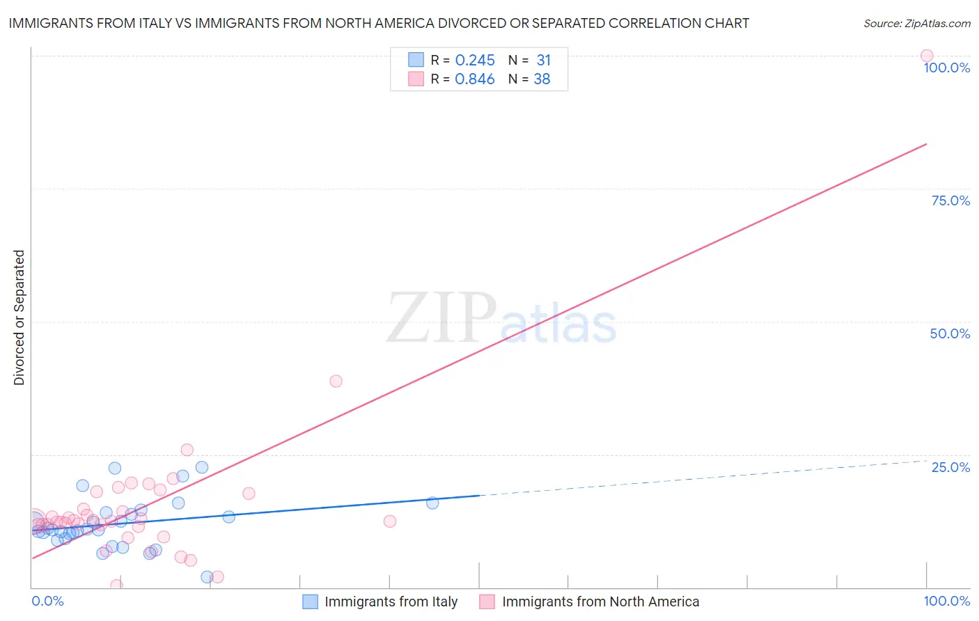 Immigrants from Italy vs Immigrants from North America Divorced or Separated