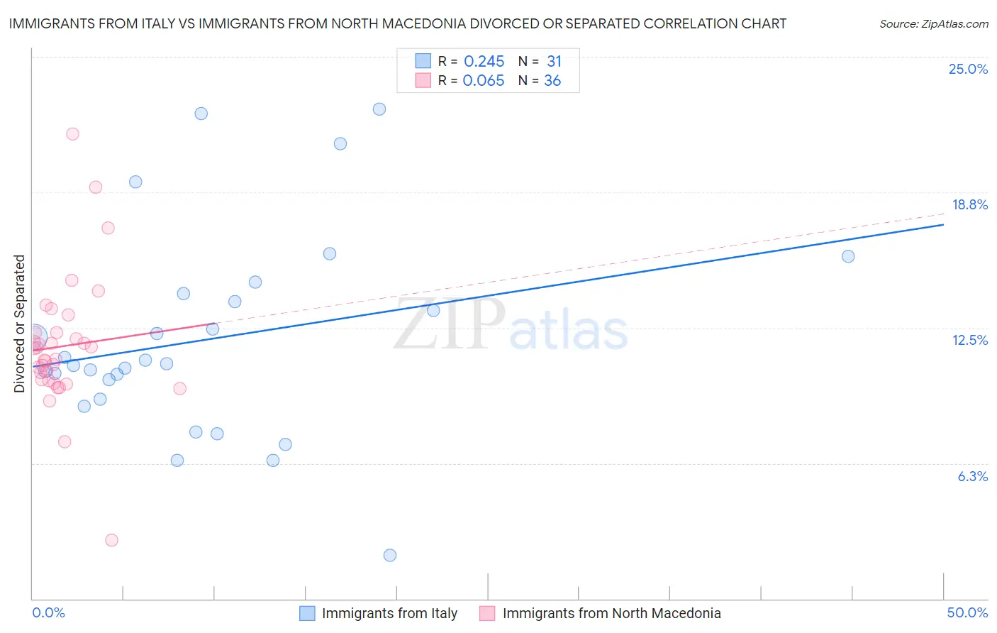 Immigrants from Italy vs Immigrants from North Macedonia Divorced or Separated