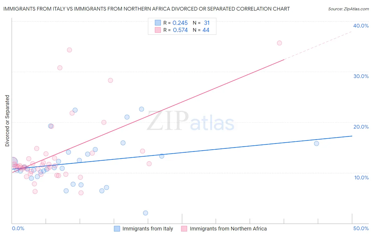 Immigrants from Italy vs Immigrants from Northern Africa Divorced or Separated