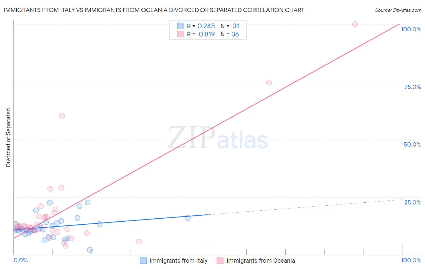 Immigrants from Italy vs Immigrants from Oceania Divorced or Separated