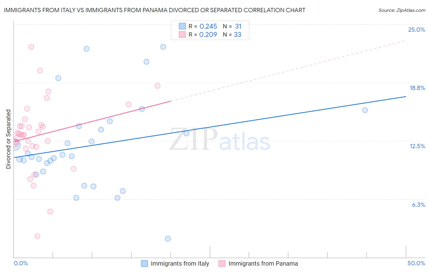 Immigrants from Italy vs Immigrants from Panama Divorced or Separated