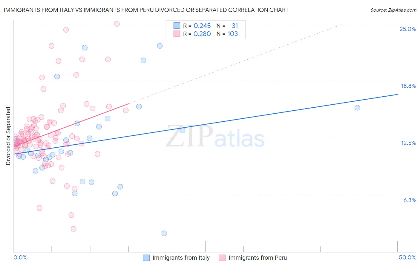 Immigrants from Italy vs Immigrants from Peru Divorced or Separated