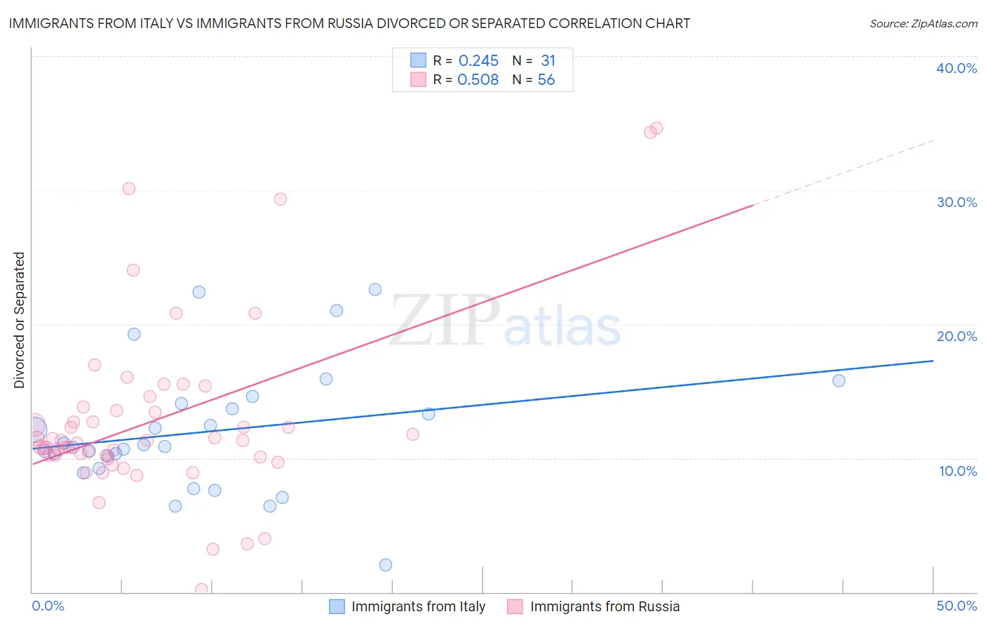 Immigrants from Italy vs Immigrants from Russia Divorced or Separated