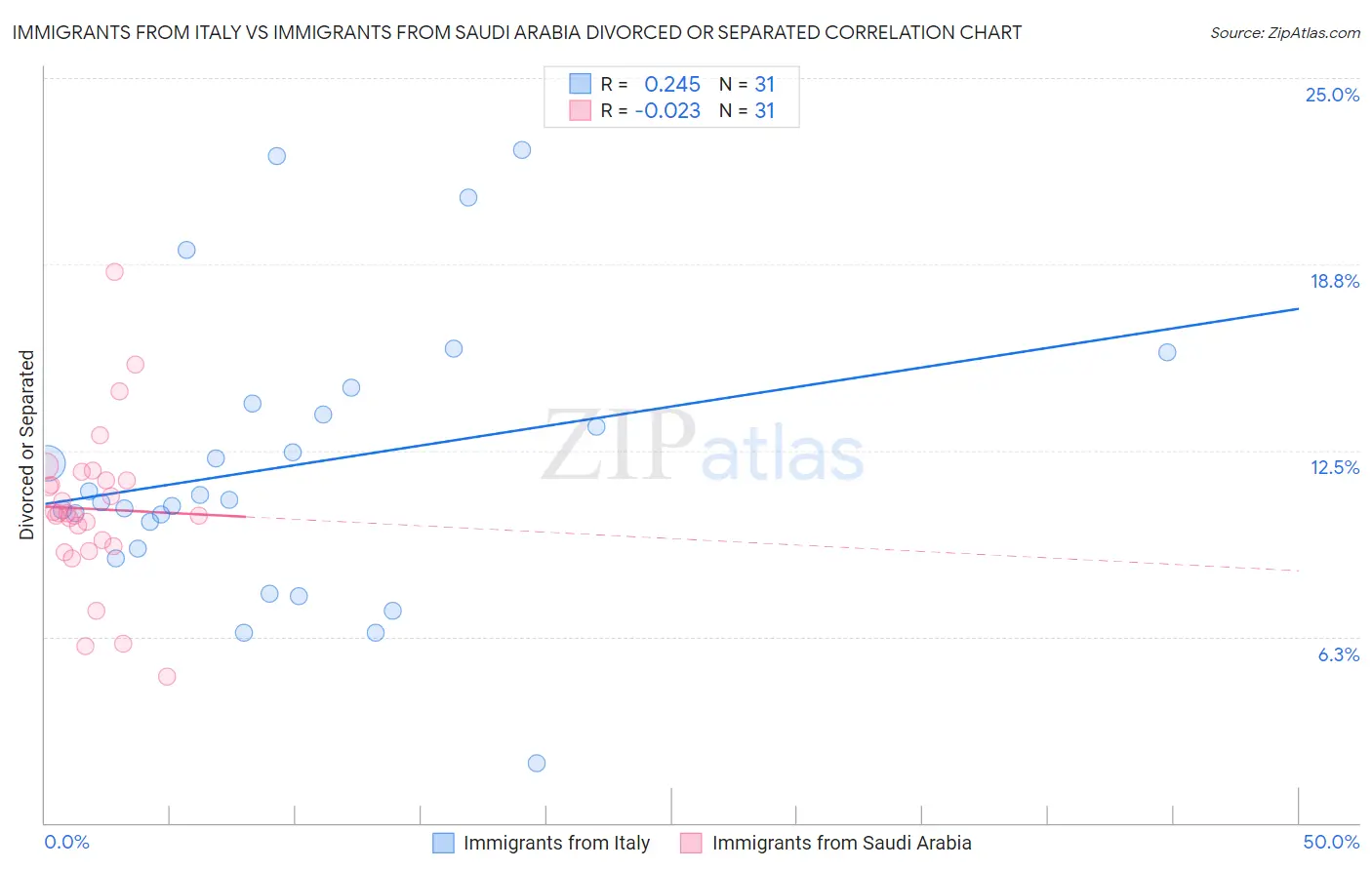 Immigrants from Italy vs Immigrants from Saudi Arabia Divorced or Separated