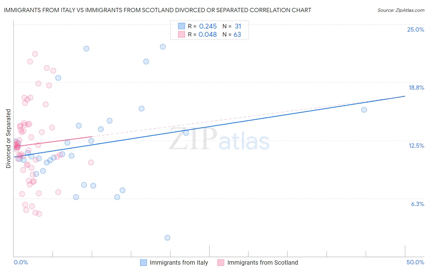 Immigrants from Italy vs Immigrants from Scotland Divorced or Separated